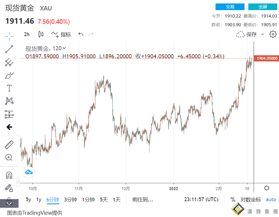 黃金漲破1911、美元持穩96.15！普京下令俄軍入侵 美國緊急通話調解 原油奮力攀93回升