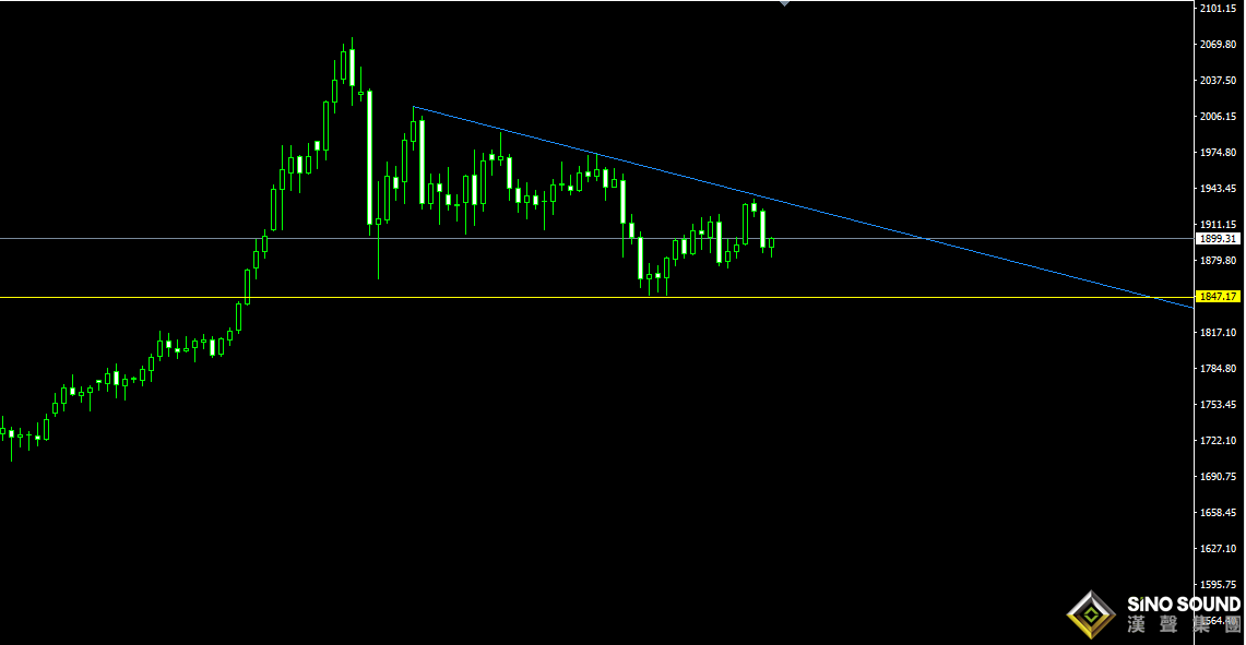 劉建偉:黃金大跌后，日內關注區間修正