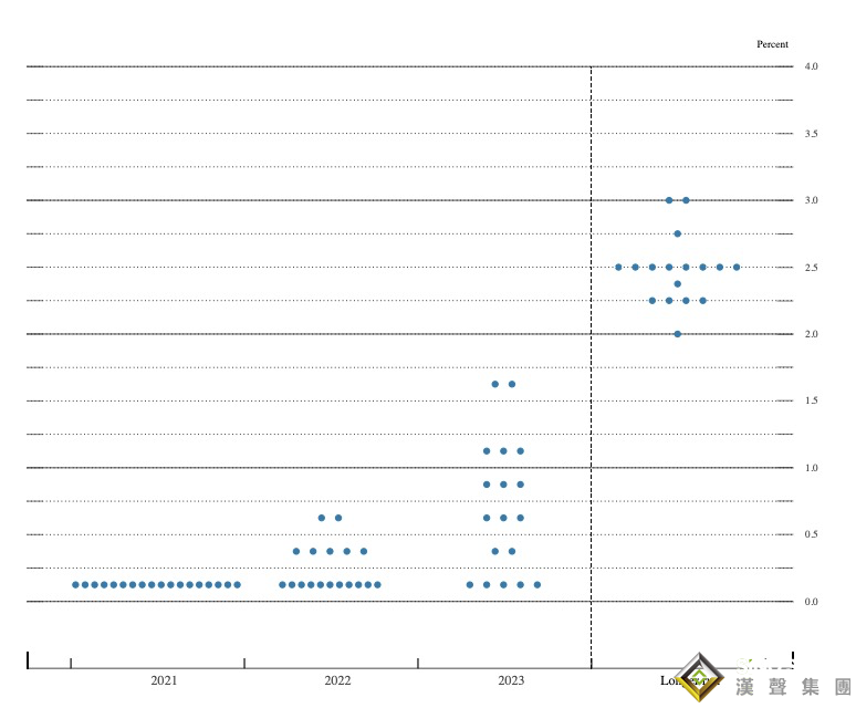 多頭慘遭血洗！美聯儲果然“鷹”氣逼人 黃金4分鐘成交24億美元、金價狂瀉近30美元