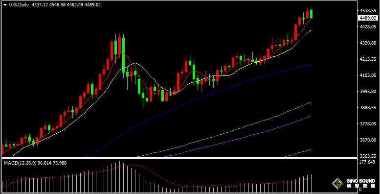 漢聲張新才:[12月29日早評]聖誕假期過後金價回落，估計短線高位區域整理