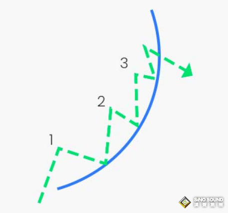 個人怎麼交易現貨黃金：加速形態