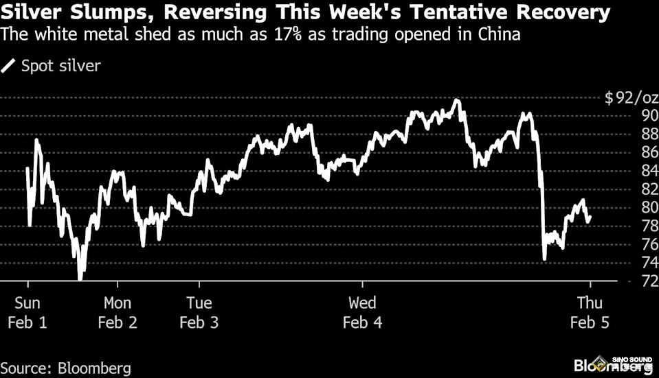 白銀閃崩18%跌破73美元！從“史詩級暴漲”到“重回1980”，中國投機客成“幕後推手”？