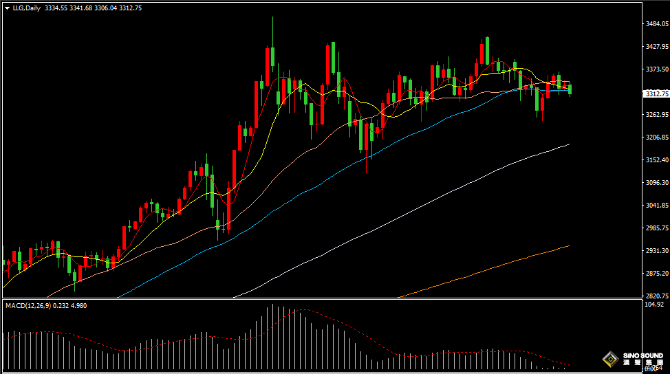 漢聲張新才:[7月7日早評]美國關稅變數增加，金價維持區域振盪