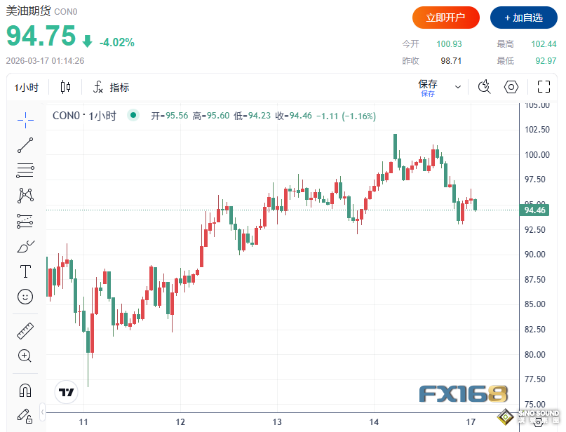 美財長一句話震動油市！美油急跌6%跌破93美元