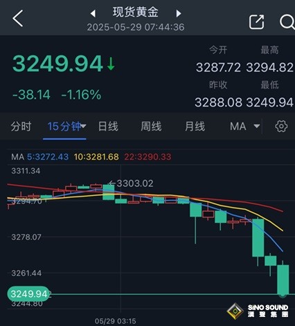 突發重磅！特朗普全球關稅被認定非法、遭貿易法庭阻止 金價暴跌近40美元、美股期貨急漲