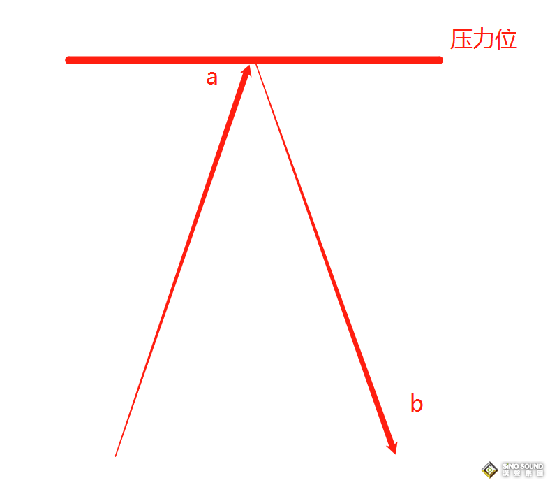 現貨白銀有什麼做空的機會？