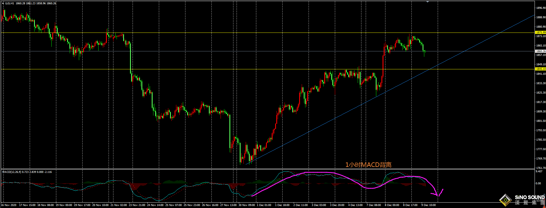 劉建偉:金價短期受壓1875,短期看回調修正