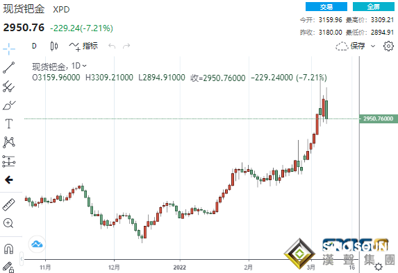 空頭大反擊！黃金大跌近58美元、鈀金一度狂瀉約9% 更大跌勢還在后面？