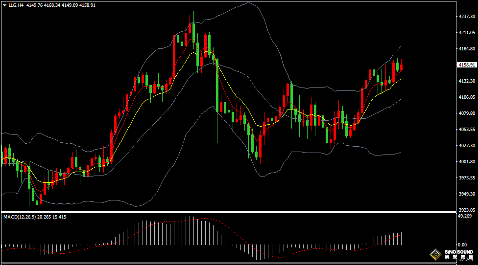 漢聲張新才:[11月26日晚評]日內國際金價沖高回落，晚間市場風向或將轉變