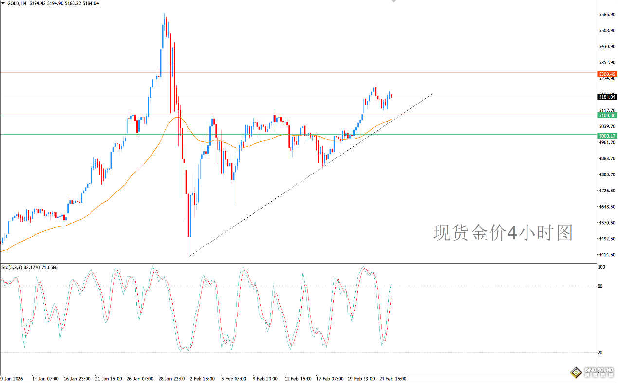 歐陽承曦：金價受多重因素支撐