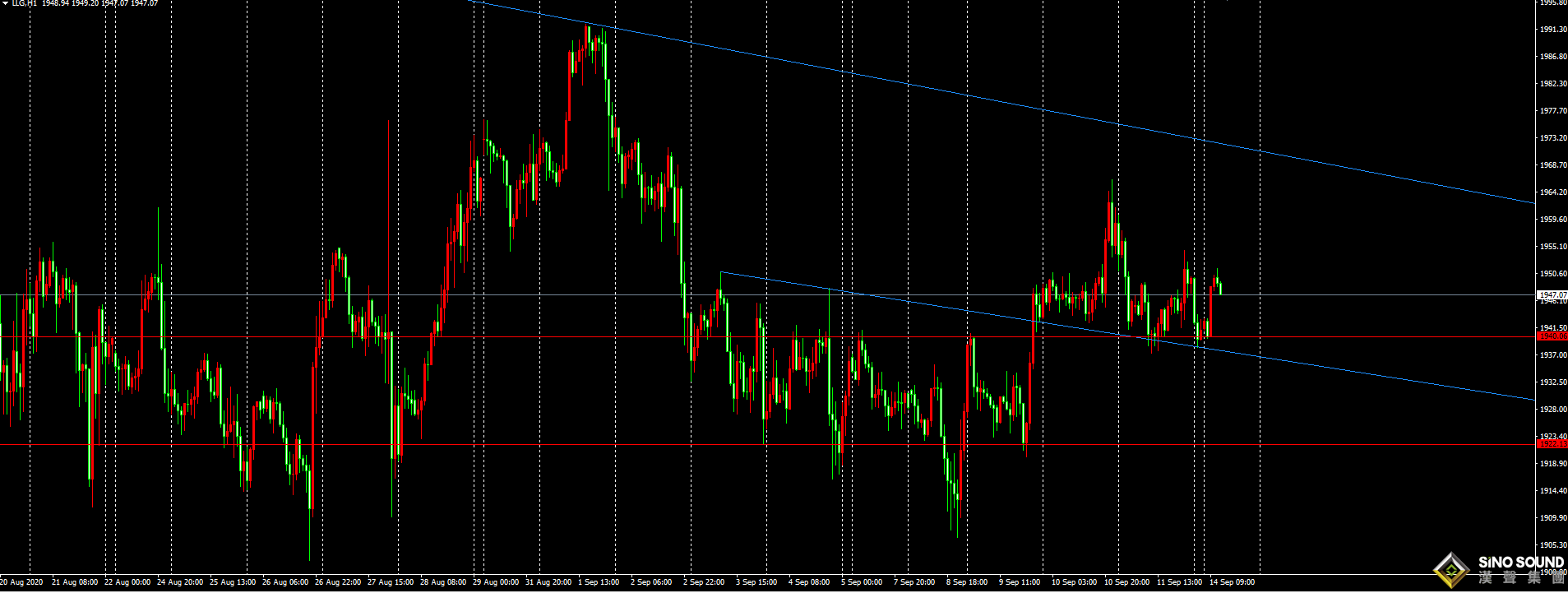 劉建偉:黃金走循環沖高回落，今日繼續震蕩！