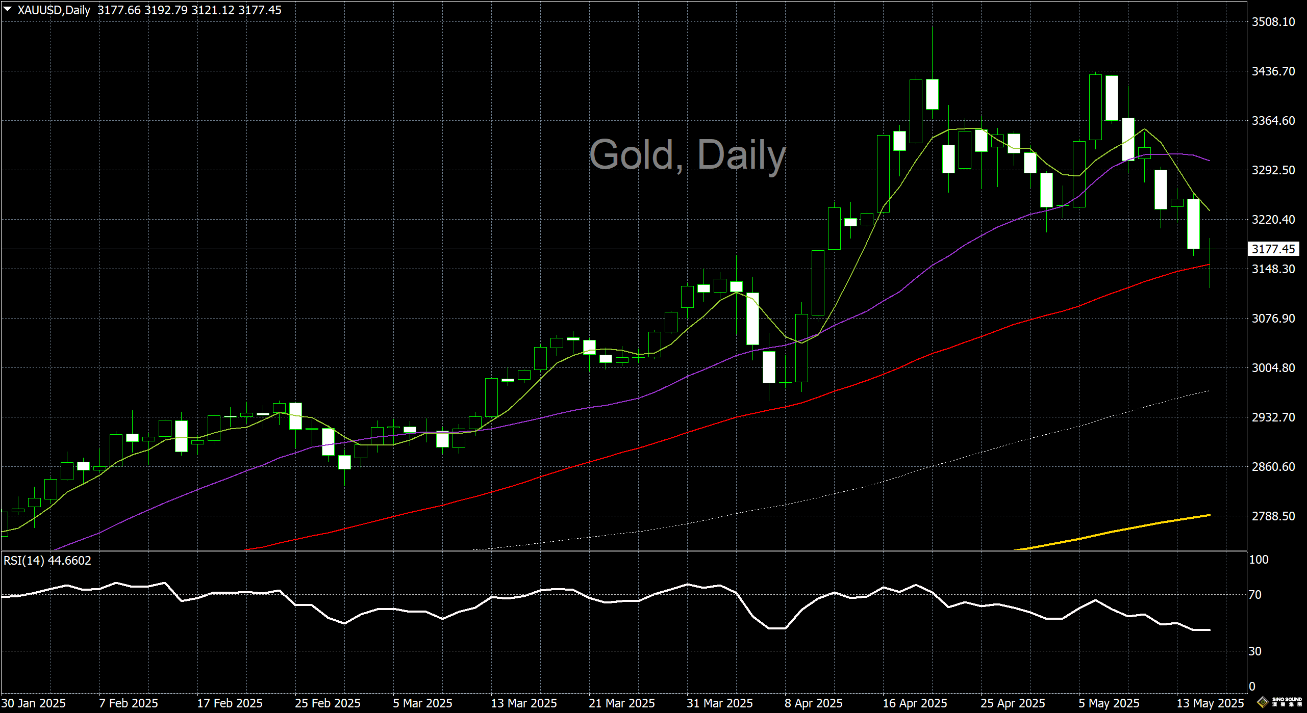 漢聲李義文:[5月15日]美債收益率狂飆 金價受到了壓制