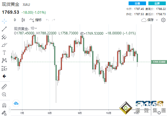 驚魂一夜！小非農靚麗、美聯儲如期宣布減碼 金價大跌近30美元后試圖絕地反擊