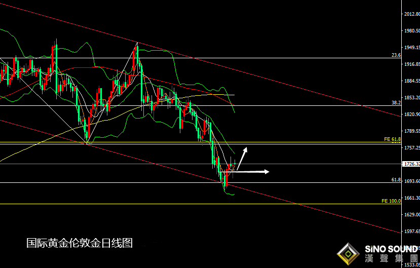 張堯浠:基本面利空現技術上止跌、黃金謹慎震蕩看漲