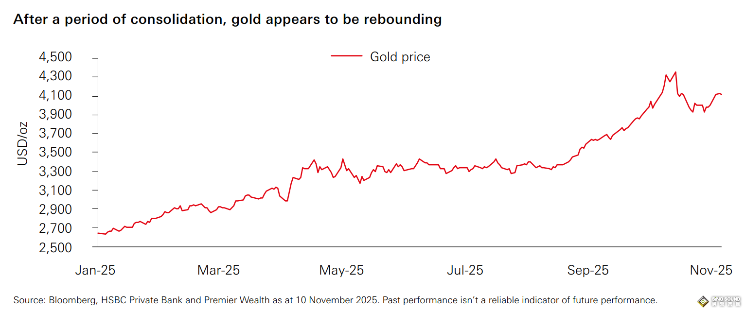 央行這一指標或藏著金價上漲秘密！匯豐：黃金牛市或延續至2026年