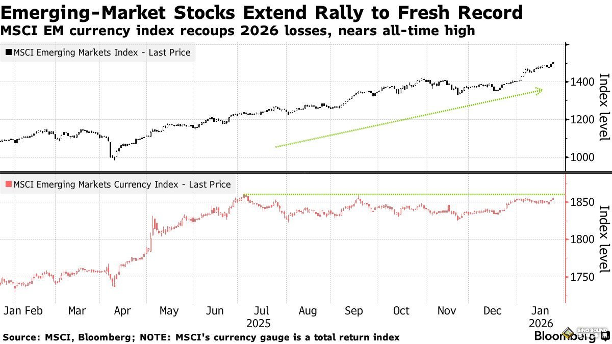 從新興市場到黃金，全球正“悄然撤離”美國資產！