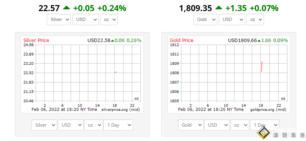 非農春節大炮響！黃金蓄勢沖破1810價位 美元多頭震蕩伺機 油價表現強勢望破百