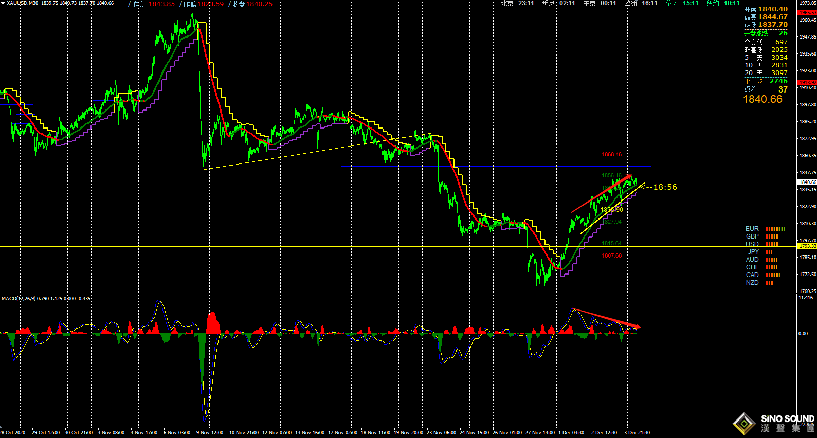 張明藝:黃金回調關鍵1855