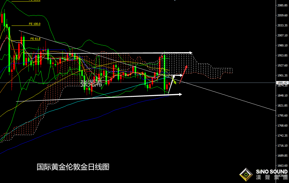 張堯浠:基本面暗藏多頭預期、黃金巨陰后看緩緩而起