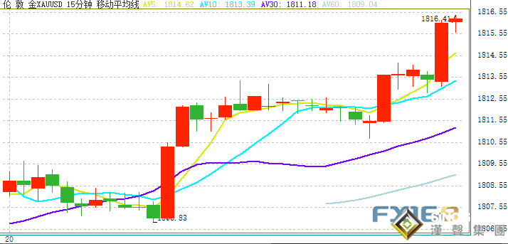 黃金剛剛短線拉升！金價突破1815 最新走勢分析：若攻克這一阻力 金價有望再漲