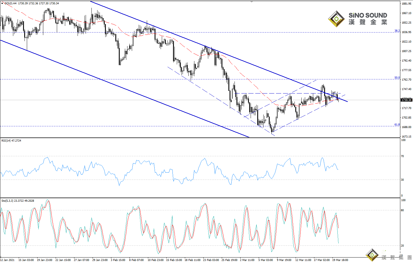 歐陽承曦:金價確認向上突破