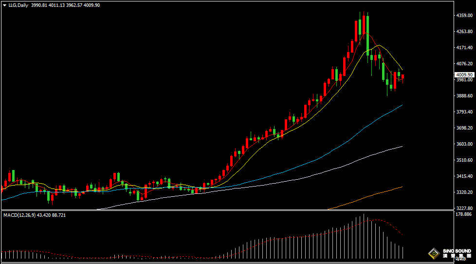 漢聲張新才:[11月3日早評]上周五美聯儲發表鷹派言論，金價沖高回落但仍獲得三個月連漲