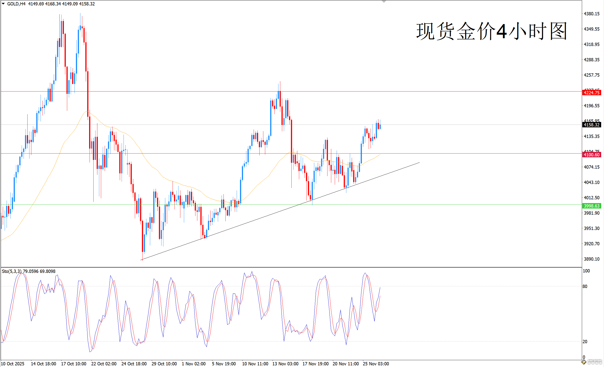 歐陽承曦：金價擺脫下行壓力