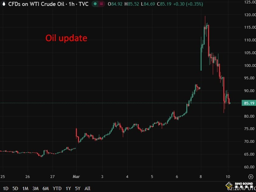 油價再漲漲恐把通脹重新推高至3%？高盛與巴克萊最新預測出爐