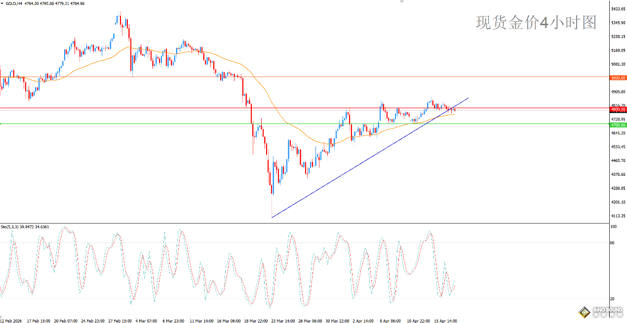 歐陽承曦：金價持穩均線上方
