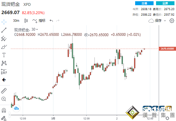 1分鐘崩跌17美元！鮑威爾說了什么？黃金“高台跳水”、鈀金大漲超3%