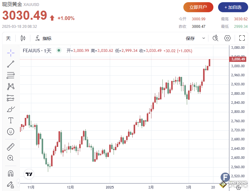 漲瘋了！地緣危機升級點燃多頭 金價連破關口，站上3030