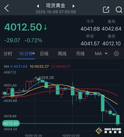 黃金突然猛烈回調！特朗普剛剛宣佈中東重磅消息 金價大跌近30美元