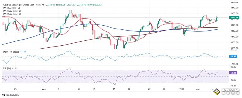 黃金正準備迎接又一波升勢！金價盯住這些重要阻力和支撐