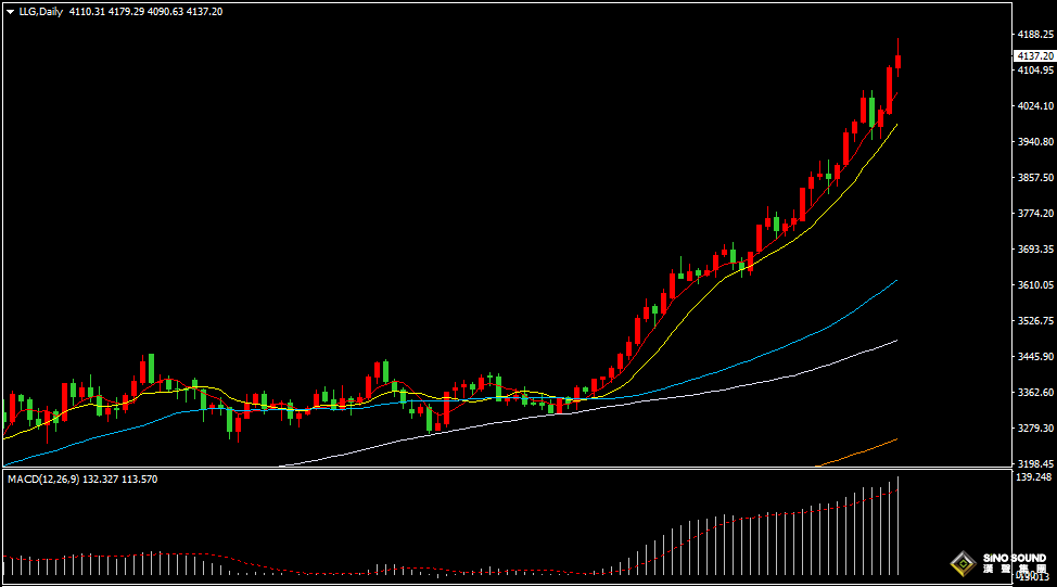 漢聲張新才:[10月14日晚評]日內金價再創歷史新高後回落，晚間鮑威爾言論或將引發行情巨震