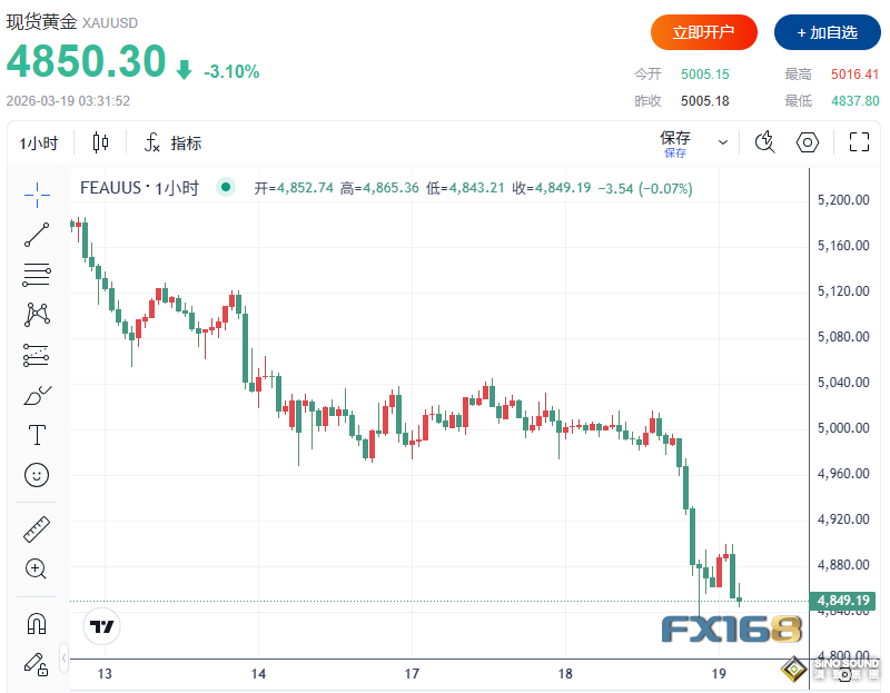 鮑威爾發聲後市場“大變臉”！恐慌指數飆升，道指狂瀉超700點、黃金逼近4840美元、比特幣失守7.1萬美元