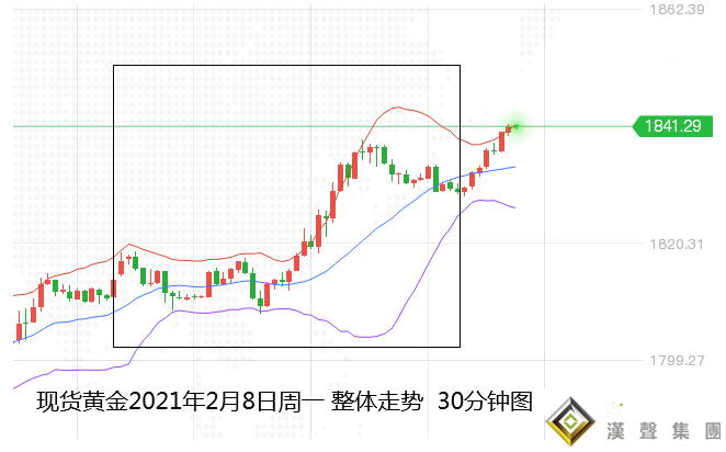 張堯犧:憧景刺激推動黃金如期反彈、周內繼續跟看至1855