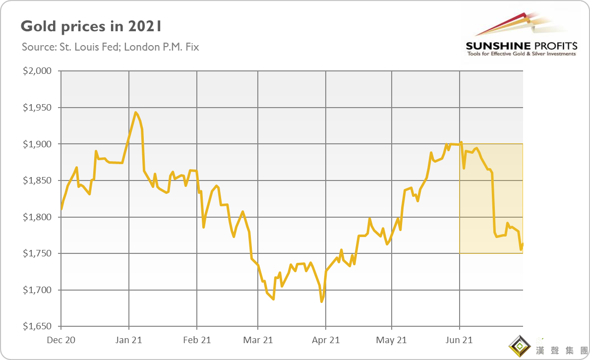“貴金屬最糟糕的噩夢”！以史為鑒：緊縮周期中黃金并不一定會受影響 但“縮減恐慌”已席卷市場、金價恐將大跌