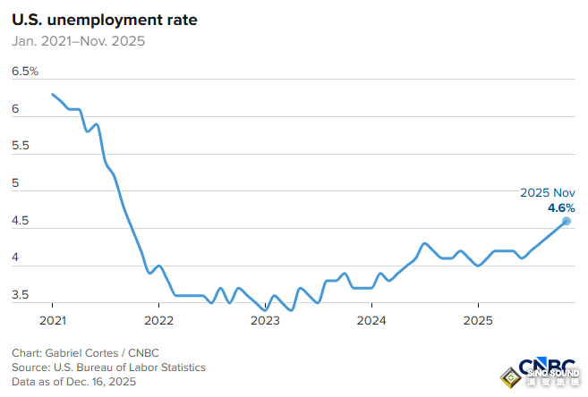 就業市場警鐘響起？非農失業率升至四年最高 美聯儲明年降息預期升溫