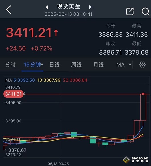 突發重磅！以色列襲擊伊朗 德黑蘭傳巨大爆炸聲 金價飆升近25美元 油價暴漲、美股期貨重挫