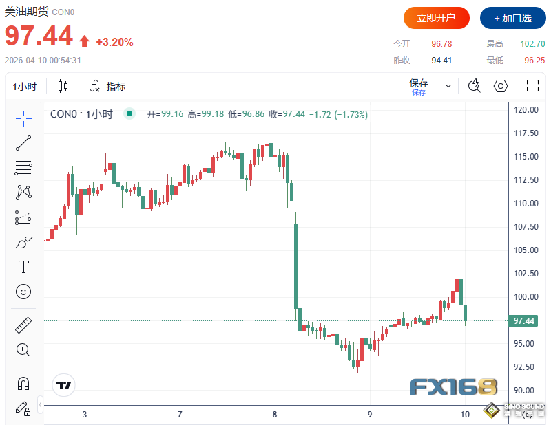 重磅！以色列與黎巴嫩擬啟動談判 黃金、美股聞訊急漲，原油高台跳水