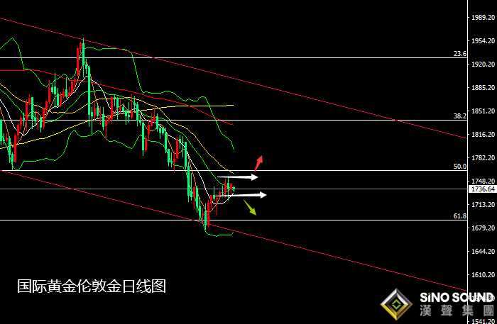 張堯浠:美債待見頂美指影響轉強、黃金偏看震蕩上行