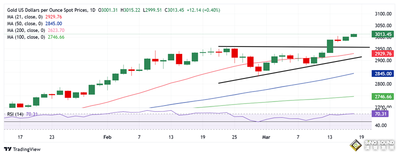 中東突傳勁爆消息！金價飆升逼近3020美元 FXStreet高級分析師金價交易分析