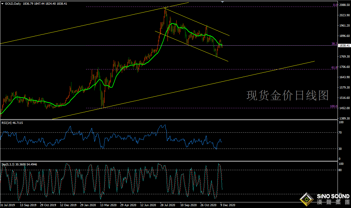 欧阳承曦:[12月14日黄金周评]冲击均线遇阻 回升仍需打磨