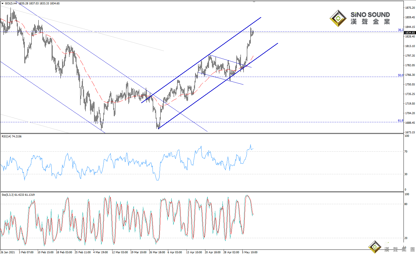 歐陽承曦:金價尋求更大漲幅