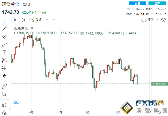 兩波巨量賣單涌現黃金狂瀉近40美元、1700大關恐不保？黃金、白銀、原油最新操作策略