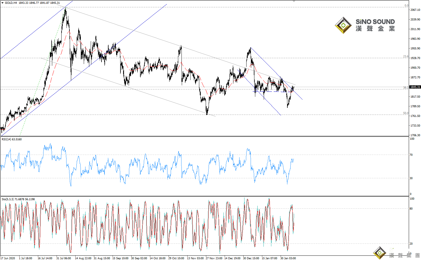 歐陽承曦:金價繼續上試阻力