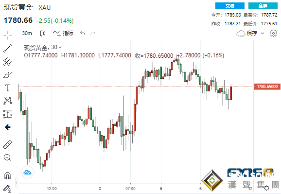 風險情緒好轉！黃金避險光環黯然失色 警惕這一風險導致金價大跌60美元