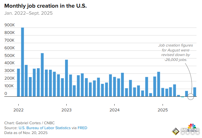 “分裂”非農“粉碎”降息幻想！全球市場坐上“過山車”：道指深V反轉、比特幣跳水、美元走強