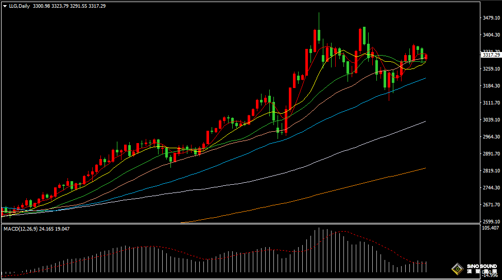 漢聲張新才:[5月28日晚評]美聯儲將公佈5月會議紀要，晚間市場波動或將加劇