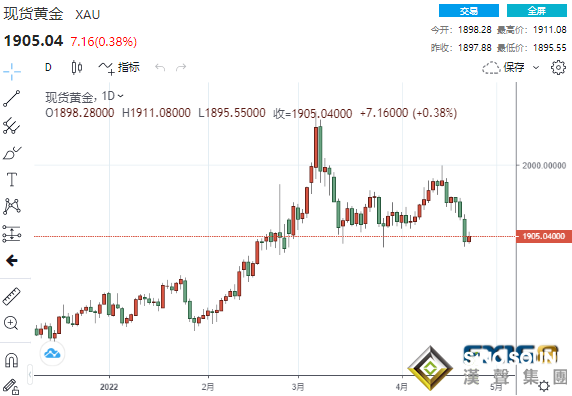 陰霾籠罩！9家投行下調中國GDP預期、全球市場跌慘了 黃金重新站上1900